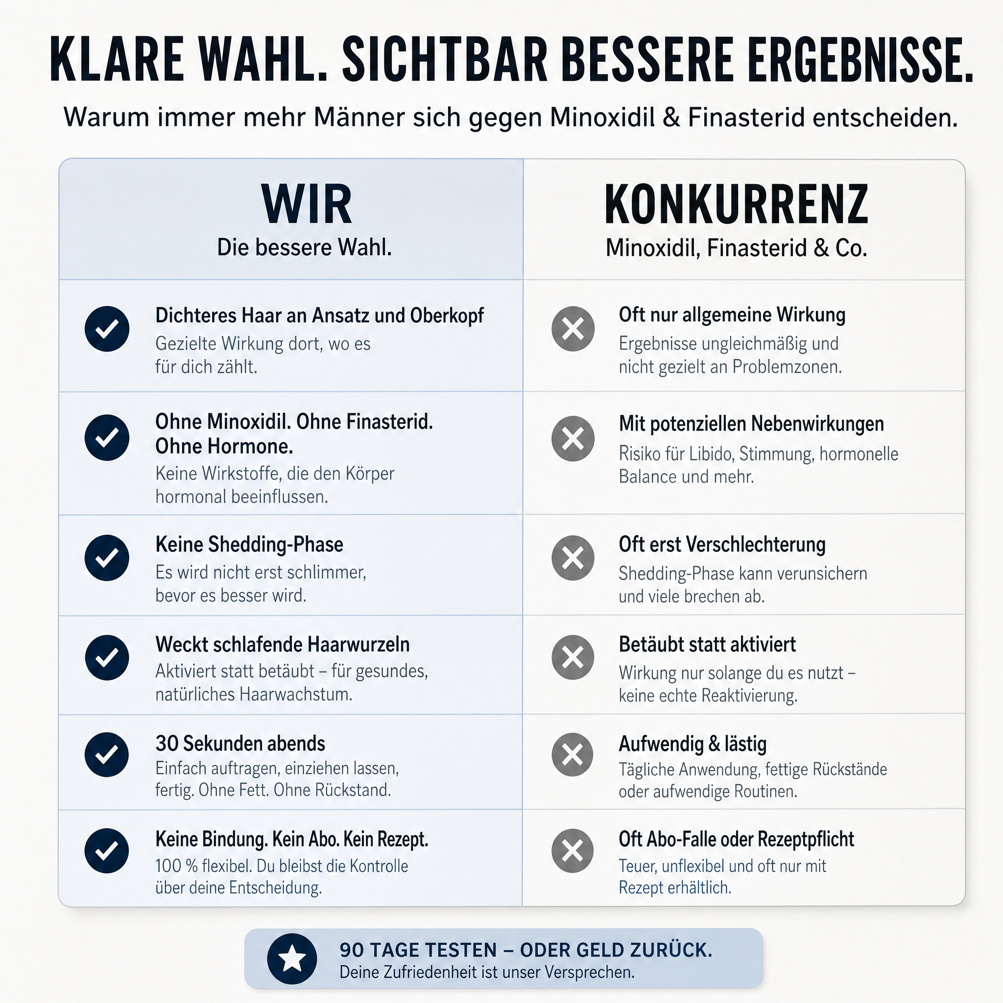 Oblera im Vergleich zu Minoxidil und Finasterid