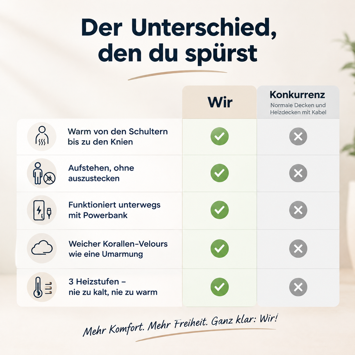 Vergleich: Oblera Heiz-Umhang vs. normale Decken und Heizdecken mit Kabel