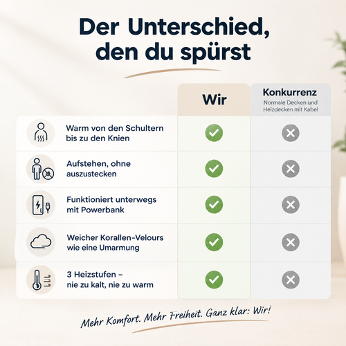 Vergleich: Oblera Heiz-Umhang vs. normale Decken und Heizdecken mit Kabel